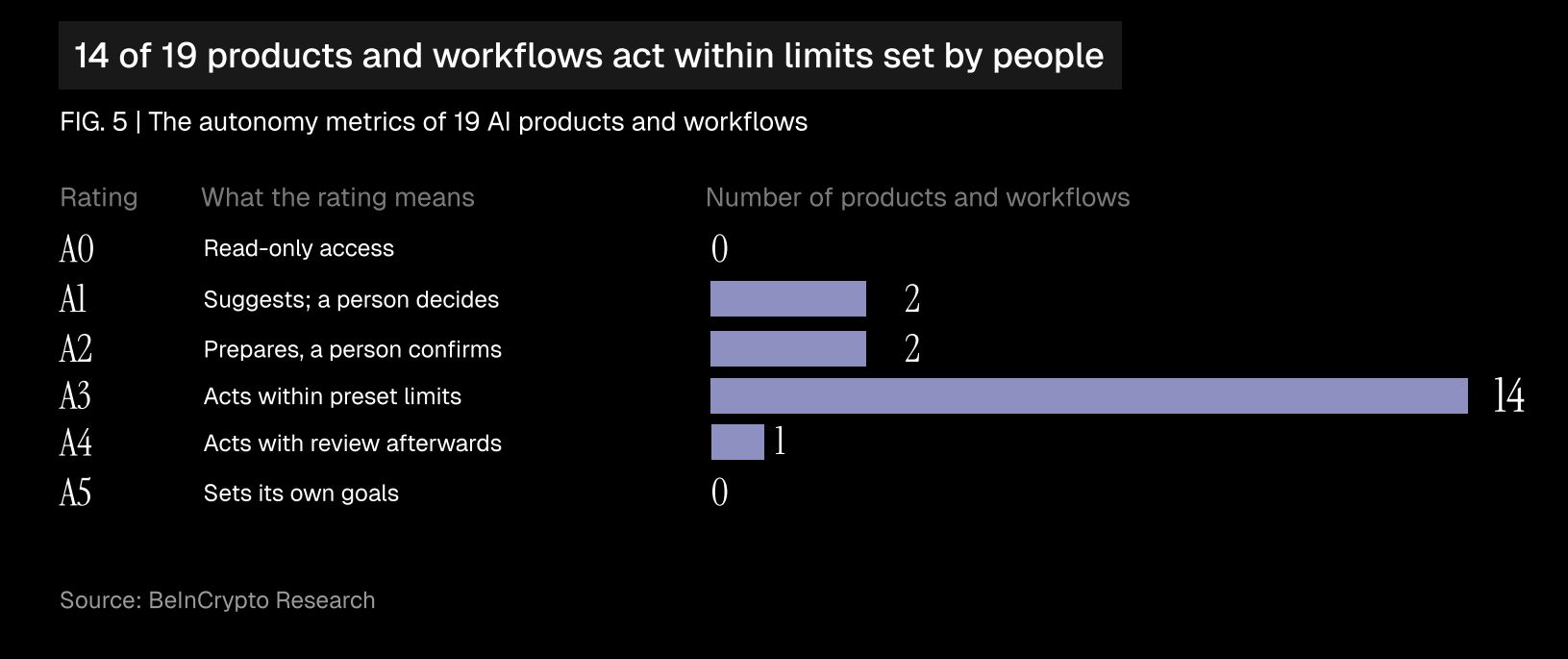 La plupart des workflows de paiement agentiques fonctionnent dans des limites fixées par l’humain. Source : BeInCrypto Research