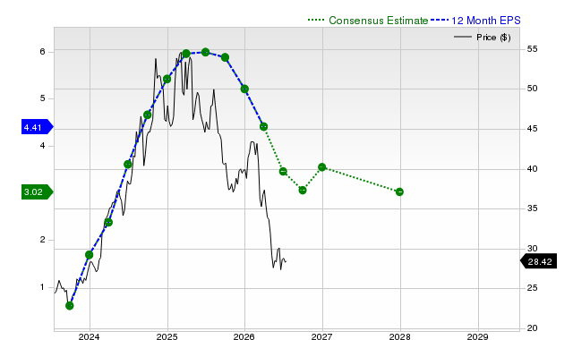 12-month consensus EPS estimate for PPC