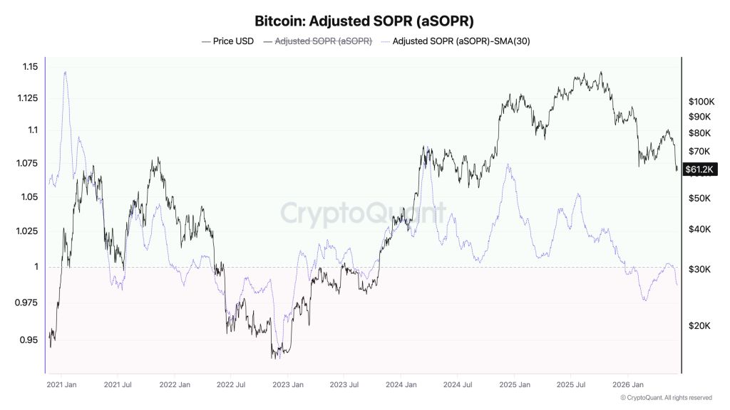 Bitcoin Adjusted SOPR SMA-30 chart