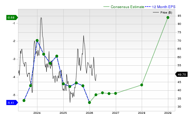 12-month consensus EPS estimate for CRSP