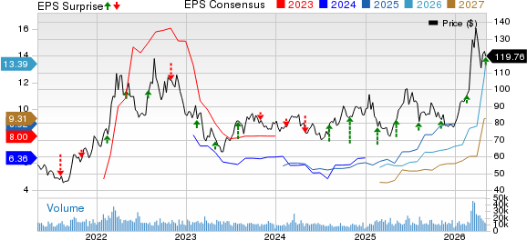 CF Industries Holdings, Inc. Price, Consensus and EPS Surprise