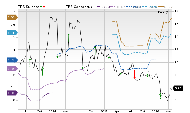 Price, Consensus and EPS Surprise Chart for SNAP