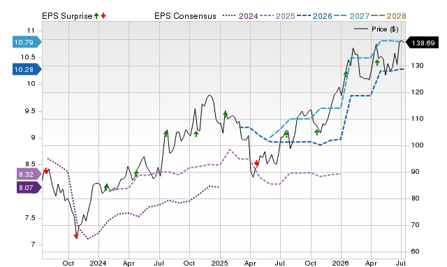 Price, Consensus and EPS Surprise Chart for BOKF