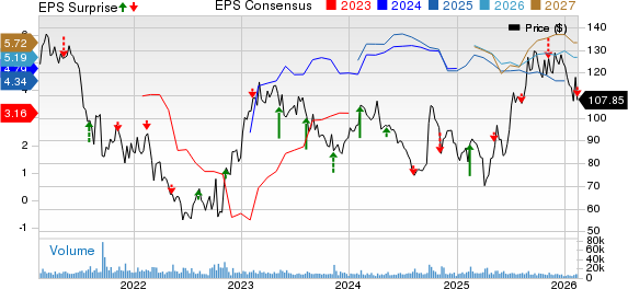 Wynn Resorts, Limited Price, Consensus and EPS Surprise