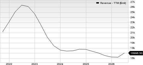 C.H. Robinson Worldwide, Inc. Revenue (TTM)