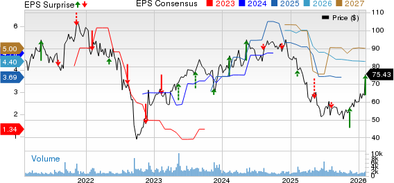 Spectrum Brands Holdings Inc. Price, Consensus and EPS Surprise