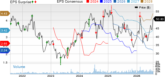 Smurfit Westrock PLC Price, Consensus and EPS Surprise