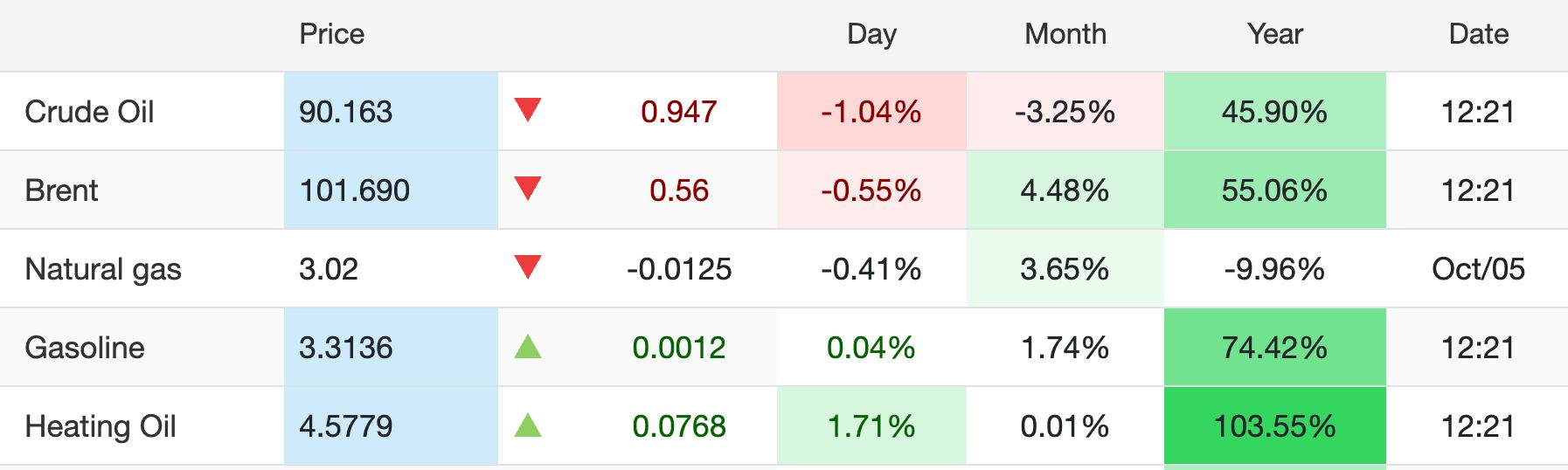 Oil Prices on October 5