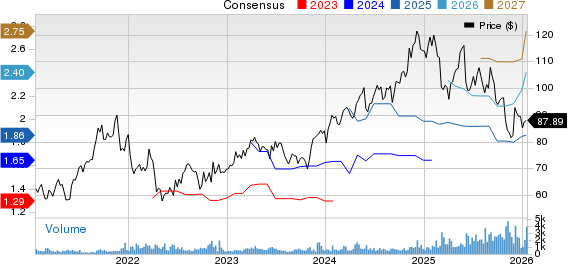 The Descartes Systems Group Inc. Price and Consensus