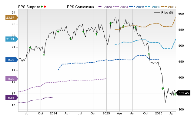 Zacks Price, Consensus and EPS Surprise Chart for ROP