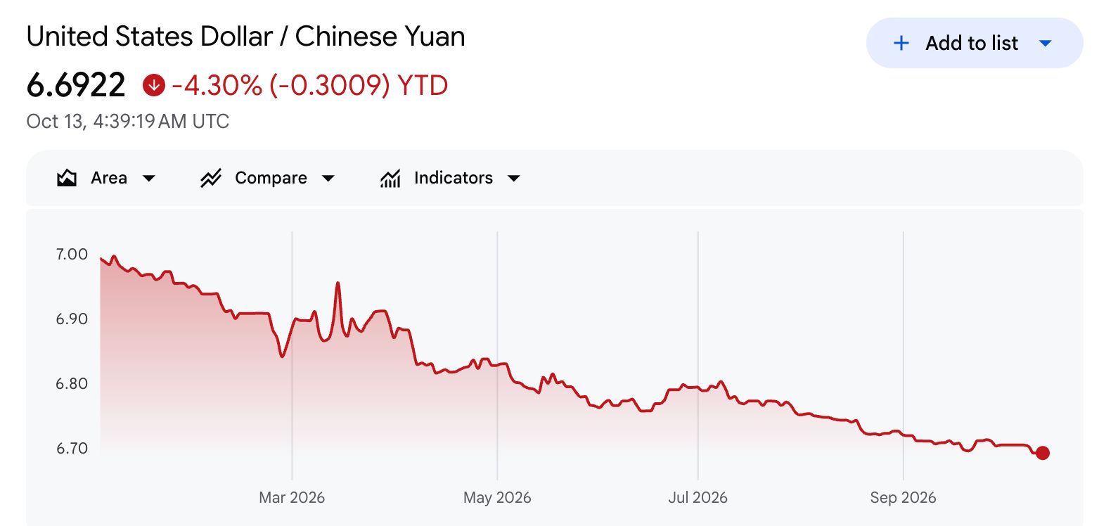 USD/CNY 연초 이후 차트 - 달러가 약 7.00에서 6.6922위안까지 하락한 모습