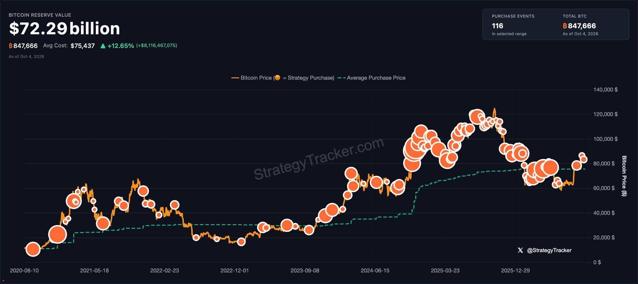 Strategy Bitcoin-Käufe Chart