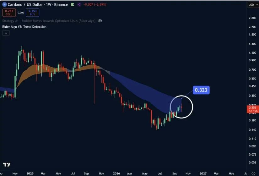 Cardano Price Needs a Weekly Close Above $0.323