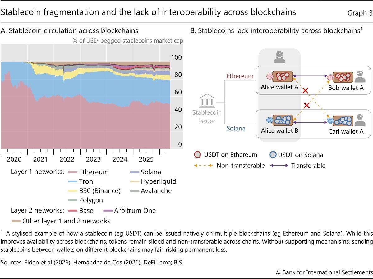 図1　ブロックチェーン間のステーブルコイン分断 出典：BIS年次経済報告2026年、グラフ3（2026年6月23日発表、データは2025年まで）