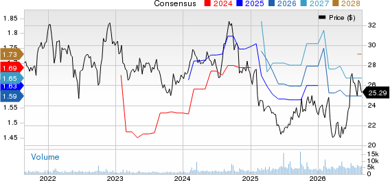 Reynolds Consumer Products Inc. Price and Consensus