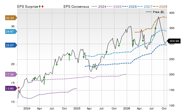 Price, Consensus and EPS Surprise Chart for JLL