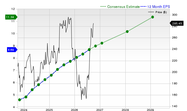 12-month consensus EPS estimate for VEEV