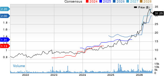 EZCORP, Inc. Price and Consensus