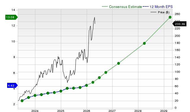 12-month consensus EPS estimate for MOD