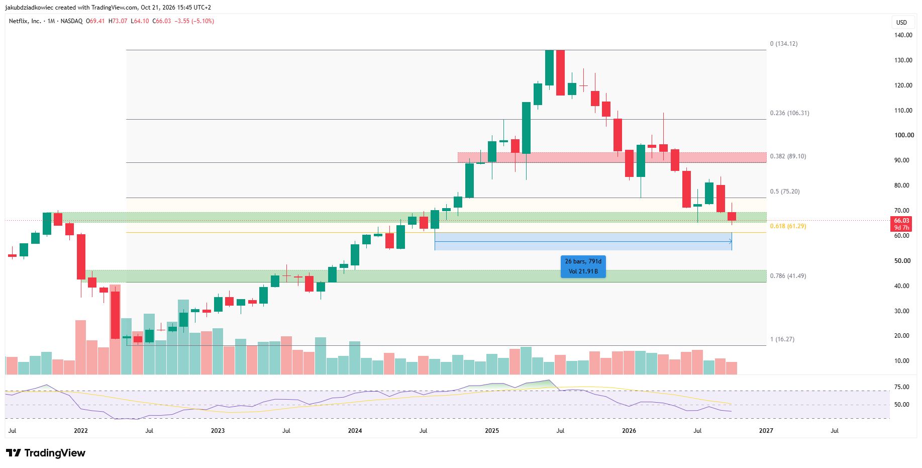 NFLX 월간 차트