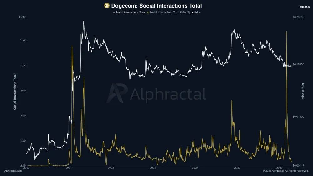 Dogecoin Social Interactions 