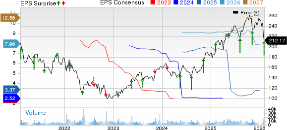 Take-Two Interactive Software, Inc. Price, Consensus and EPS Surprise
