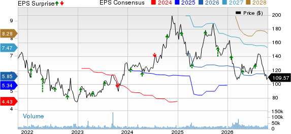Blackstone Inc. Price, Consensus and EPS Surprise