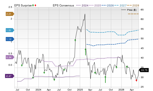Zacks Price, Consensus and EPS Surprise Chart for GLBE