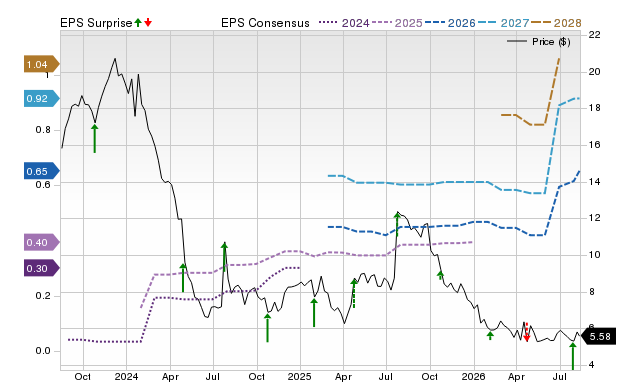 Zacks Price, Consensus and EPS Surprise Chart for COUR
