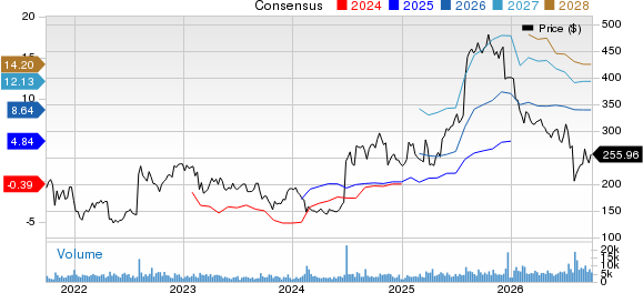 Alnylam Pharmaceuticals, Inc. Price and Consensus