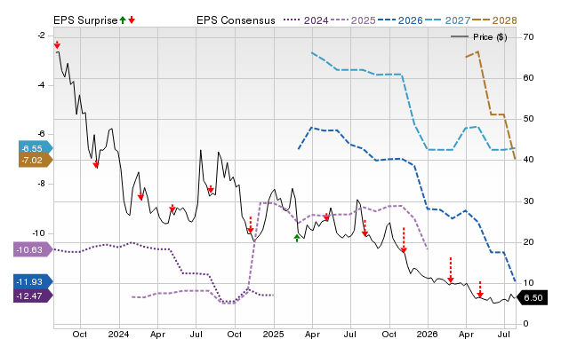 Price, Consensus and EPS Surprise Chart for LCID