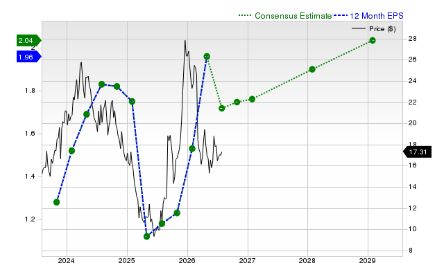 12-month consensus EPS estimate for AEO