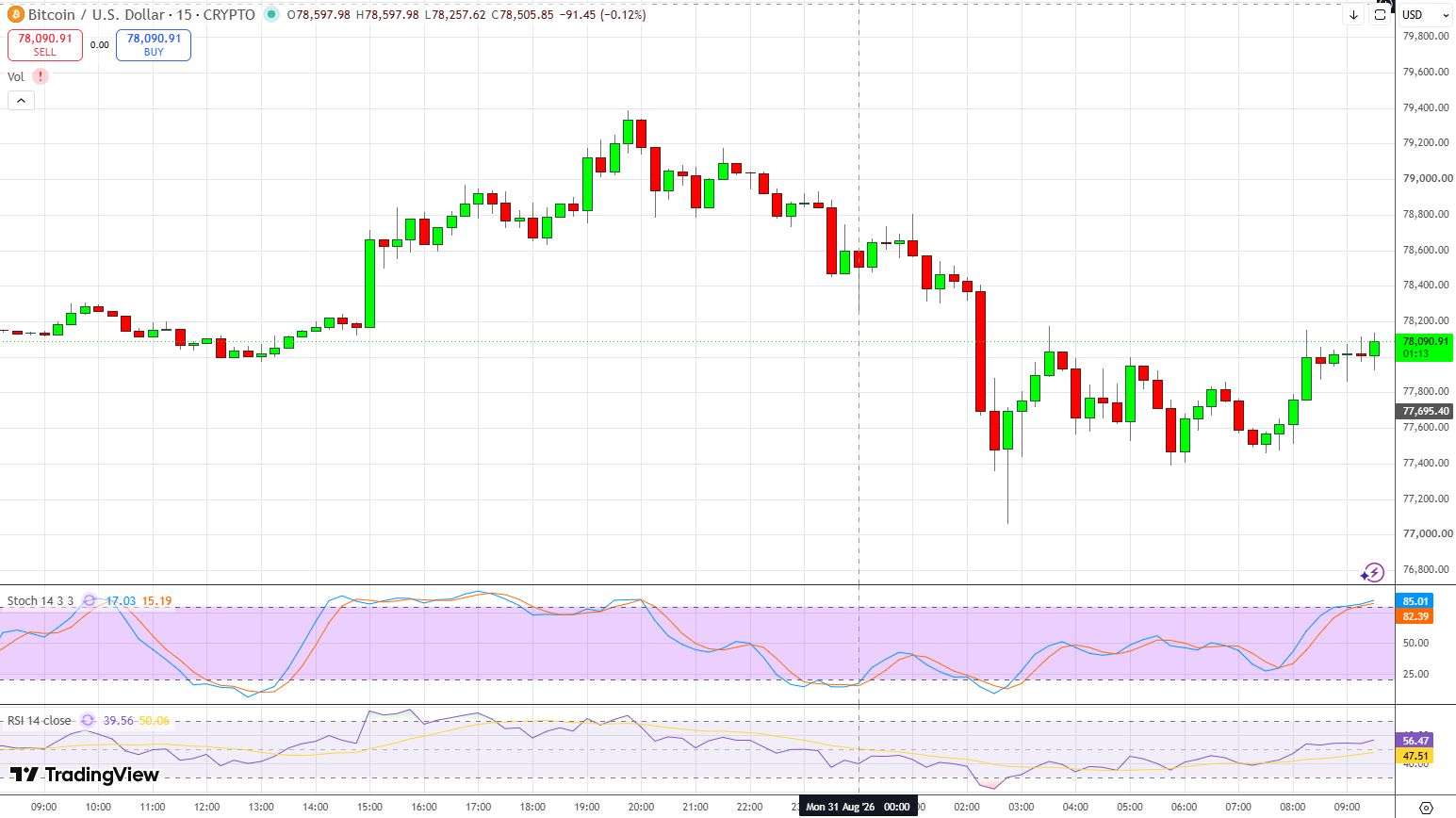График BTC/USD.