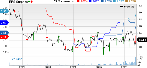 Mission Produce, Inc. Price, Consensus and EPS Surprise
