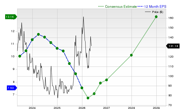 12-month consensus EPS estimate for BIDU