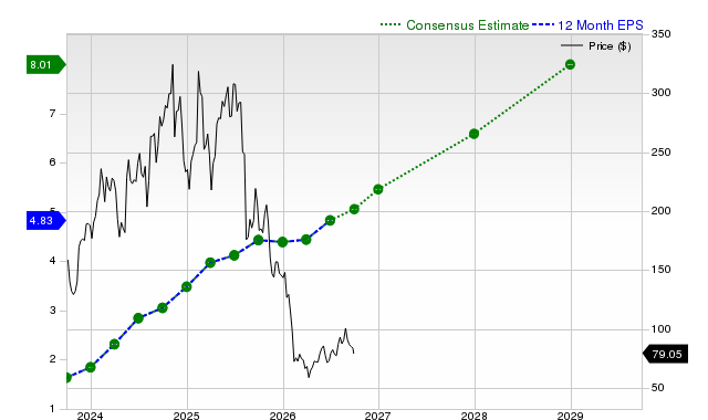 12-month consensus EPS estimate for MNDY