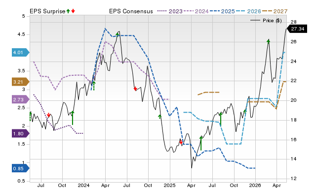 Price, Consensus and EPS Surprise Chart for SBLK