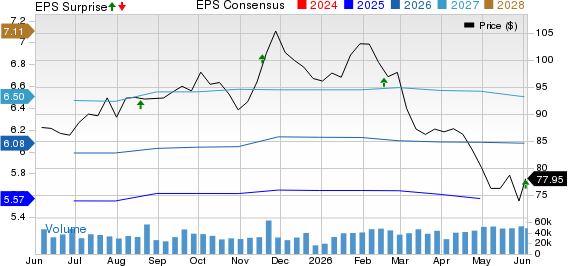 Medtronic PLC Price, Consensus and EPS Surprise