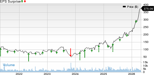 MasTec, Inc. Price and EPS Surprise