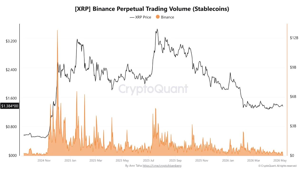 XRP Binance Perpetual Trading Volume | Source: CryptoQuant