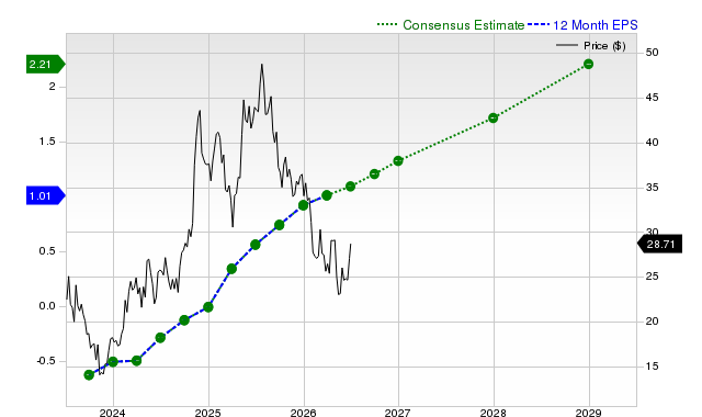 12-month consensus EPS estimate for TOST