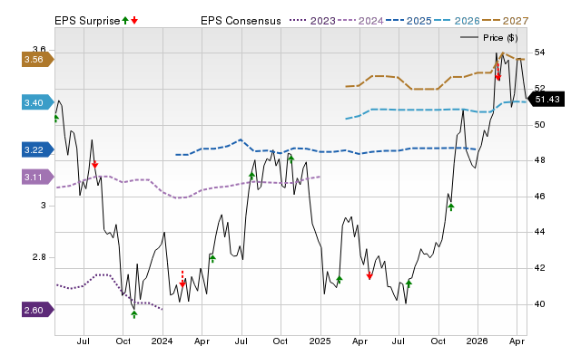 Price, Consensus and EPS Surprise Chart for POR