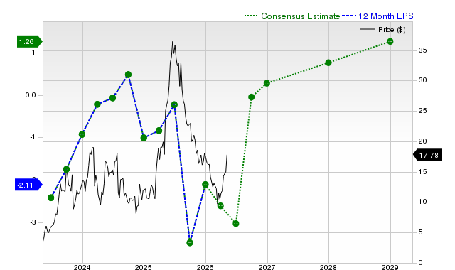 12-month consensus EPS estimate for GRPN