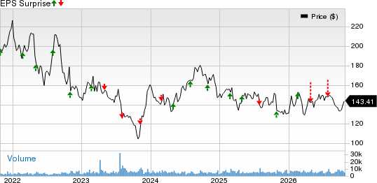Extra Space Storage Inc Price and EPS Surprise