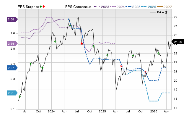 Price, Consensus and EPS Surprise Chart for CSWC