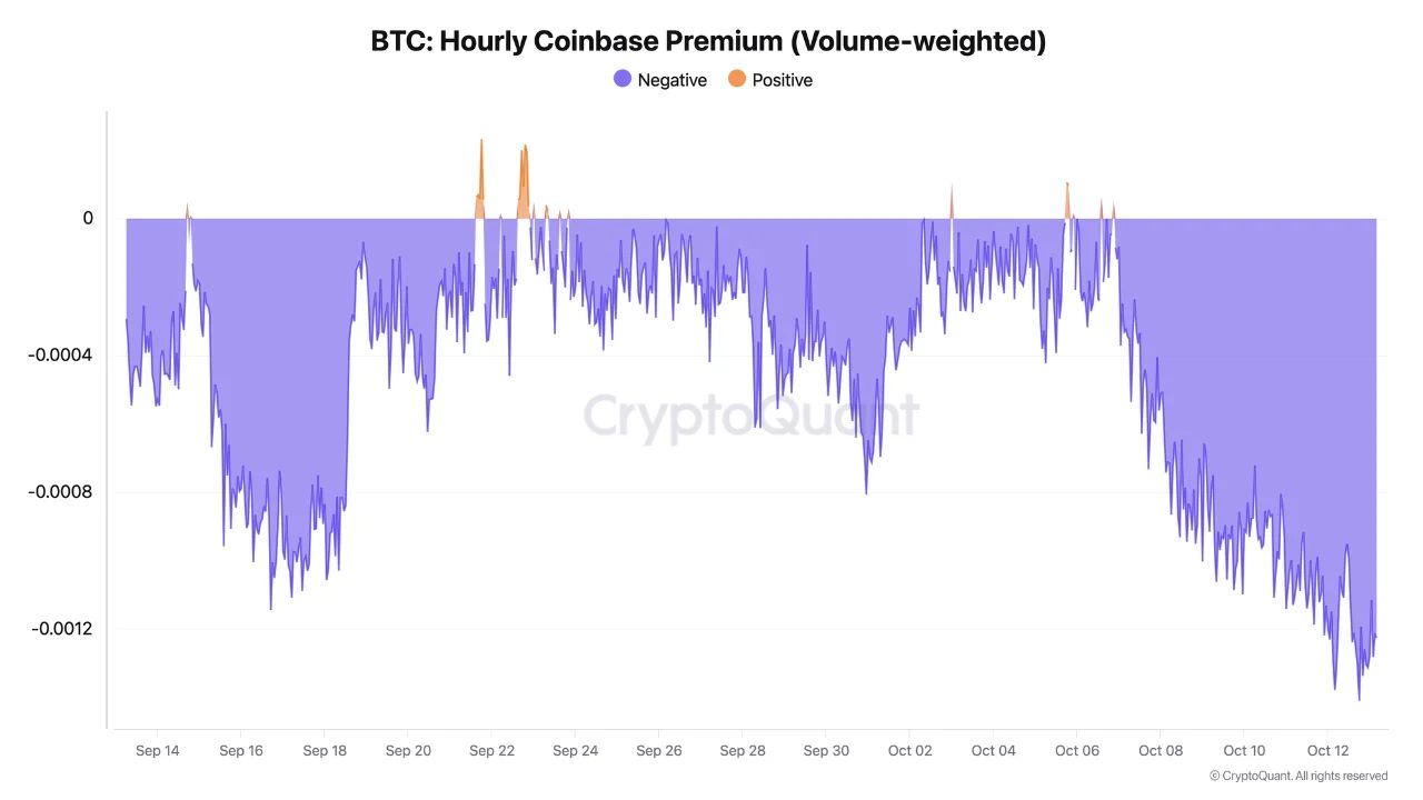 индекс премии Coinbase.