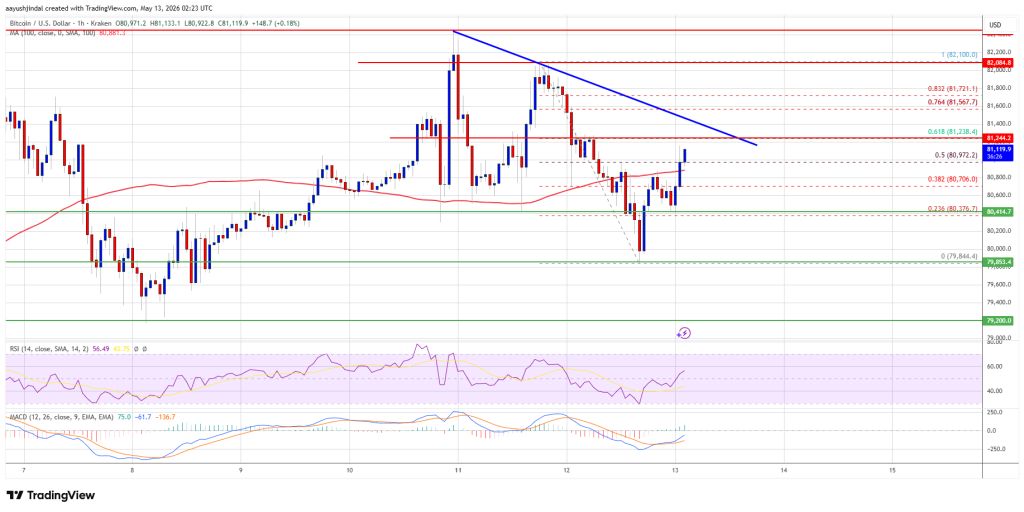 Bitcoin Price 