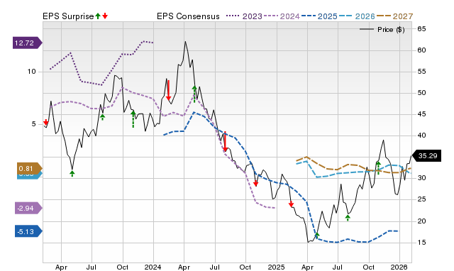 Price, Consensus and EPS Surprise Chart for PBF