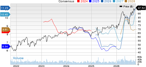 Shell PLC Unsponsored ADR Price and Consensus