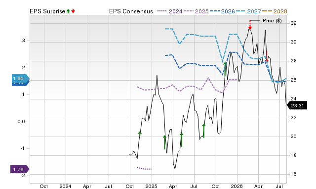 Price, Consensus and EPS Surprise Chart for BKV
